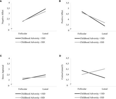 Childhood adversity predicts stronger premenstrual mood worsening, stress appraisal and cortisol decrease in women with Premenstrual Dysphoric Disorder